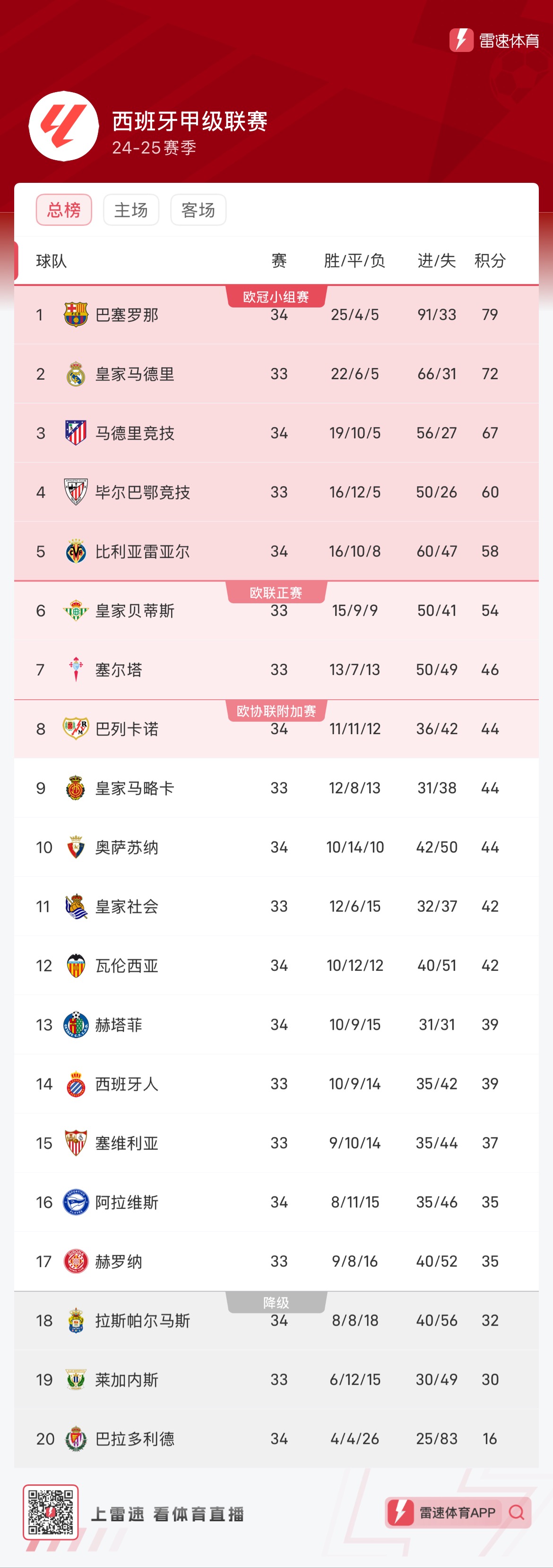 西媒：西甲年轻才俊纷纷转战英超他们正以强大经济能力吞噬西甲